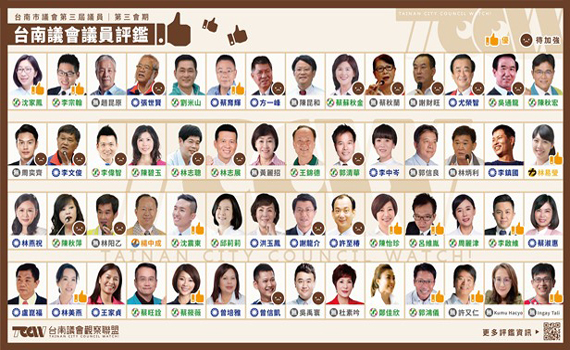 台南議員評鑑出爐 待觀察議員高達3成6