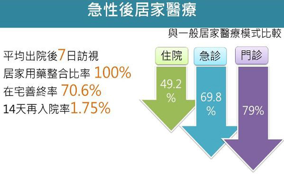 奇美醫院多元創新居家醫療模式　造福病人及家屬 