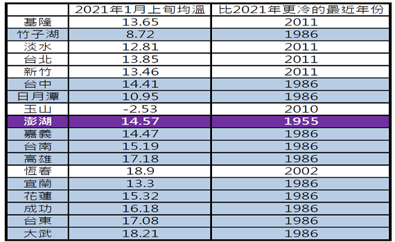 澎湖1月上旬氣溫創66年新低 96歲老翁疑天冷猝死