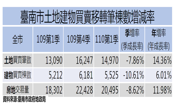 台南市不動產交易統計    永康區連續9季居冠 