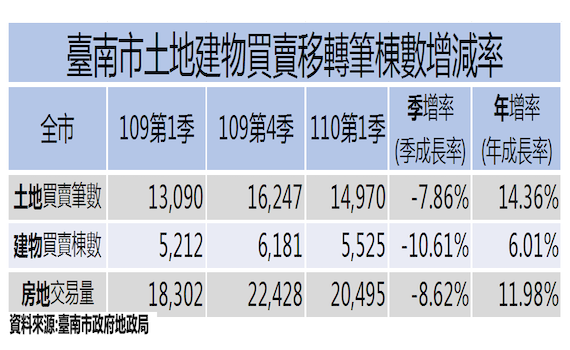 台南市不動產交易統計 永康區連續9季居冠