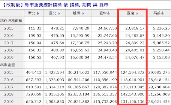 糧食自給率下降    綠營議員質疑台南農地竟全拿去種電？ 