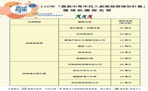 嘉市青創隊成軍　補助10案最高40萬元 