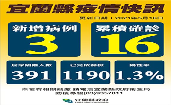 再增三例！宜縣府宣布暫停公祭、擴大彈性上下班國九高三學生可不到校上課 