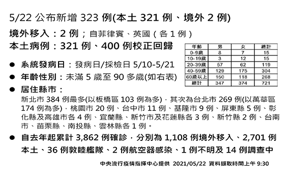 花蓮新增3位確診　衛生局進行說明 