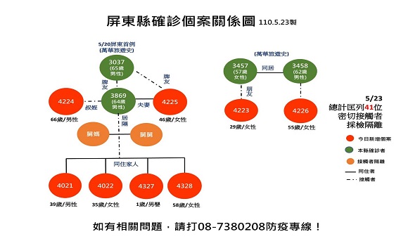 屏縣新增8例　24日至28日餐飲業全面禁止內用潮州全鎮大消毒 