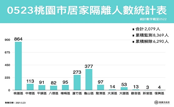 桃園確診新增23例 即時更新個案公共場所足跡