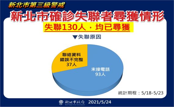 比照重大刑案追追追 新北130名確診失聯者全尋獲