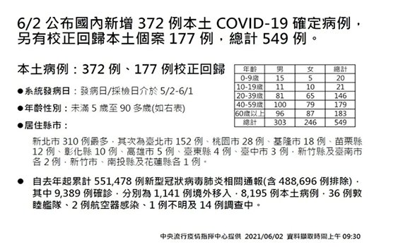 快訊/本土又飆升總計549例 宜蘭+0