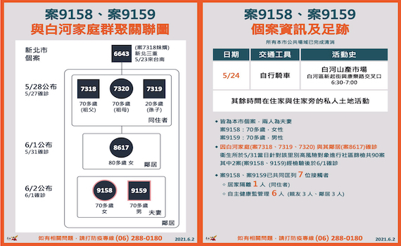 台南新增2例本土確診    為白河家庭群聚之鄰居 