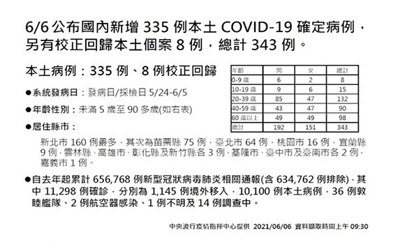 快訊/今(6)日宜蘭增9例 創近日來新高