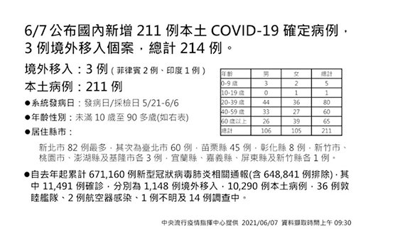 快訊/本土增211例宜蘭有1例 詳情縣府15：30說明 