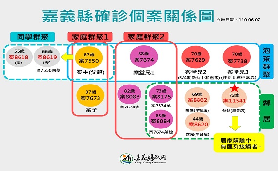 嘉義縣新增1例確診　源自大林家庭群聚 