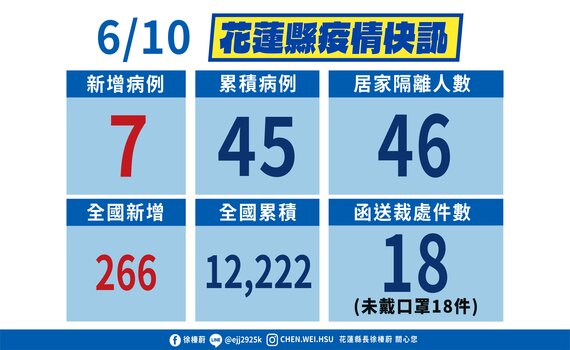 花蓮連五零確診後破功 一口氣新增7個案