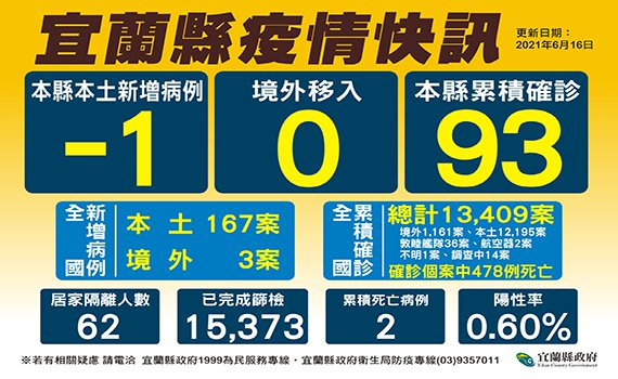宜蘭也校正回歸!這原因確診少一例