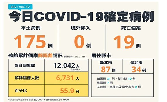 快訊/宜蘭連續三天「+0」指揮中心公布接種AZ疫苗目前有11件死亡通報