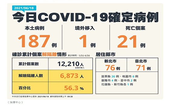 快訊/疫情趨緩?宜蘭連續四天「加零」