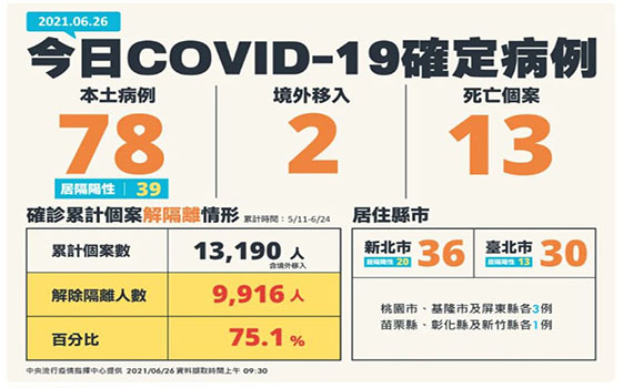 快訊/ 本土新增78例 宜蘭再現「零確診」