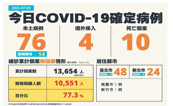 快訊/本土新增76例 宜蘭連8天掛0