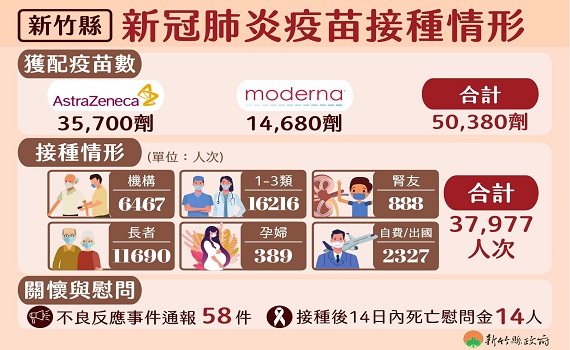 竹縣15人打疫苗後14天內死亡 都是8旬以上長者