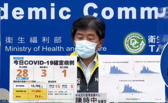 快訊 /本土確診創三級警戒新低計28例 宜蘭再度回到0確診