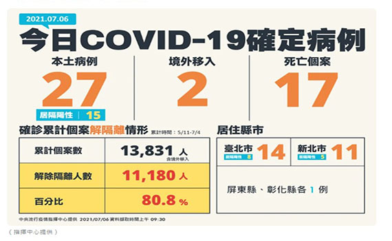 快訊/本土再創新低計27例 宜蘭0確診 陳時中:7月13日後以疫情為重非以開放為目標