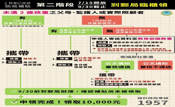 未滿2歲孩童家庭防疫補貼　開放郵局臨櫃領取 