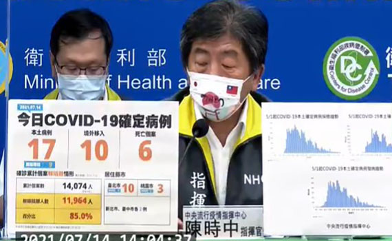 快訊/本土再創新低增17例 境外攀升計10例