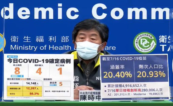 快訊/本土8例三級警戒首度出現確診個位數 陳時中:降級可能性高