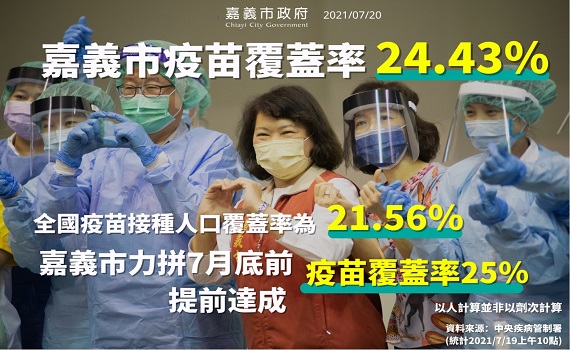 嘉義市疫苗接種覆蓋率達24.43%　黃敏惠感謝市民配合 