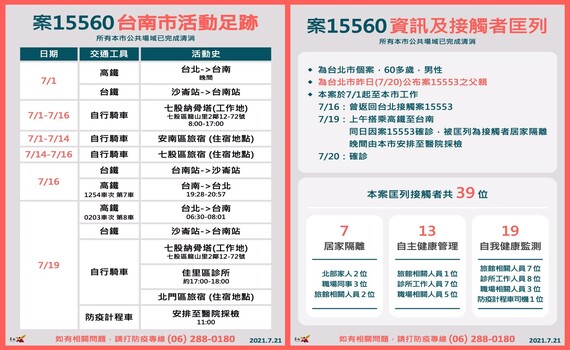 確診個案在台南足跡曝光 去過這幾處的人請注意