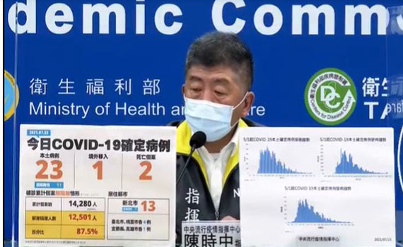 快訊/本土增23例 宜蘭確診1例詳情宜縣府15:00說明