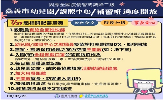 嘉義市因應疫情警戒調降二級 27日起開放幼兒園、課照中心及補習班