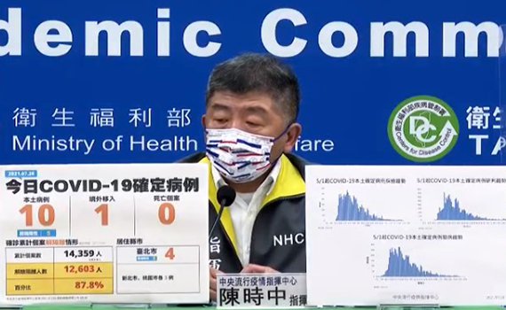 疫情趨緩?本土增10例連續2天沒有死亡案例重症也減少