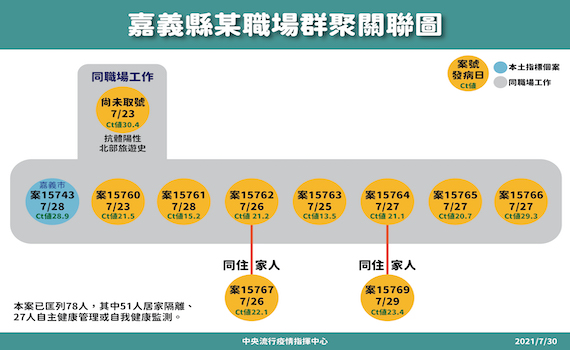 嘉義縣疫情大爆發　9確診個案分布多個鄉鎮市 