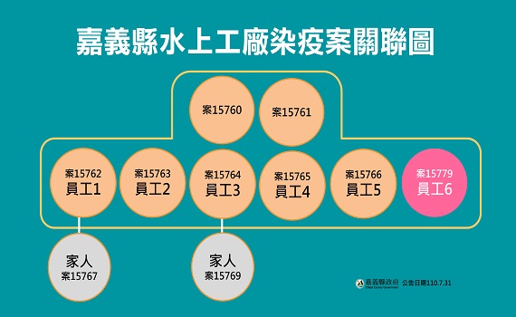嘉縣水上工廠群聚染疫又1確診 31日快篩994人全陰性