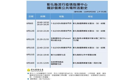 打破連續12天+0　彰化新增1外籍移工染疫研判為本土個案 