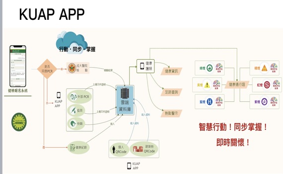 開創智慧防疫科技 成大打造全方位防疫APP「KUAP」