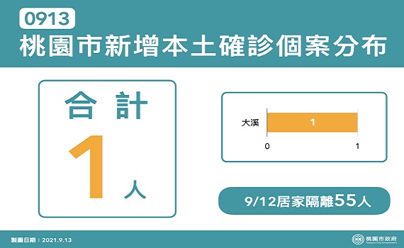 桃園新增1例本土個案 市府公布公共場所足跡 