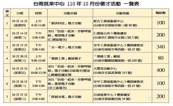 台南就業中心14日起連辦7場徵才活動 1千多個就業機會