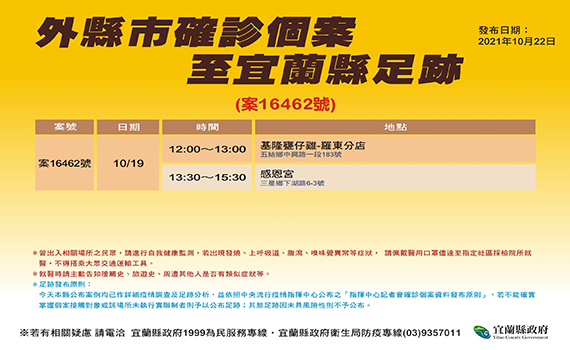 91天「加零」後爆一外縣市確診者足跡到宜蘭 縣府籲相關民眾留意 