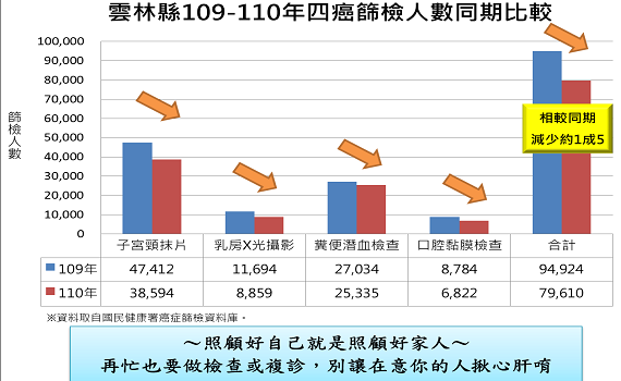 腫瘤不會因為疫情而停 再忙也要辦四大癌症健康檢查
