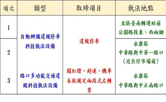 2月1日起　台南市這幾處路口全天候科技執法 