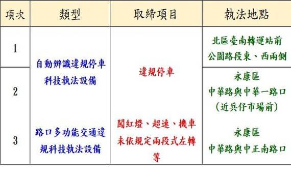 2月1日起 台南市這幾處路口全天候科技執法