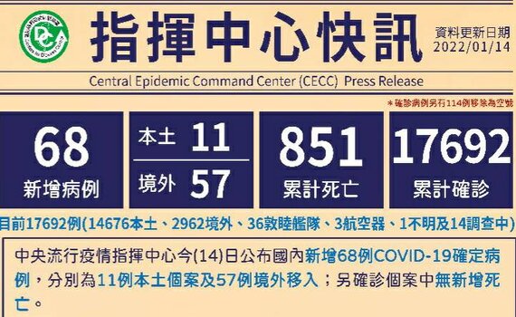 COVID-19新增68例　本土11例境外57例 