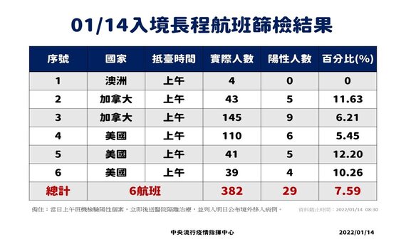 長程航班機旅客下機PCR篩檢 陽性確診率7.59%