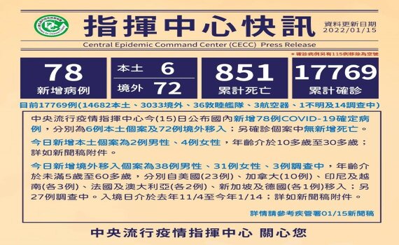 COVID-19新增確診78例 中央疫指中心:本土6境外72