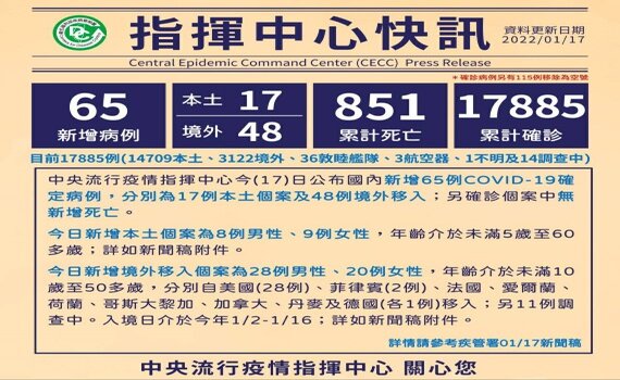 COVID-19新增65例確診 17例本土48例境外