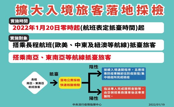 新增54例新冠確診 20日零時增列印度及東南亞航班落地採驗