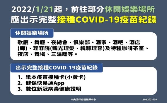 21日起赴部分休閒娛樂場所　應出示完整接種疫苗紀錄  